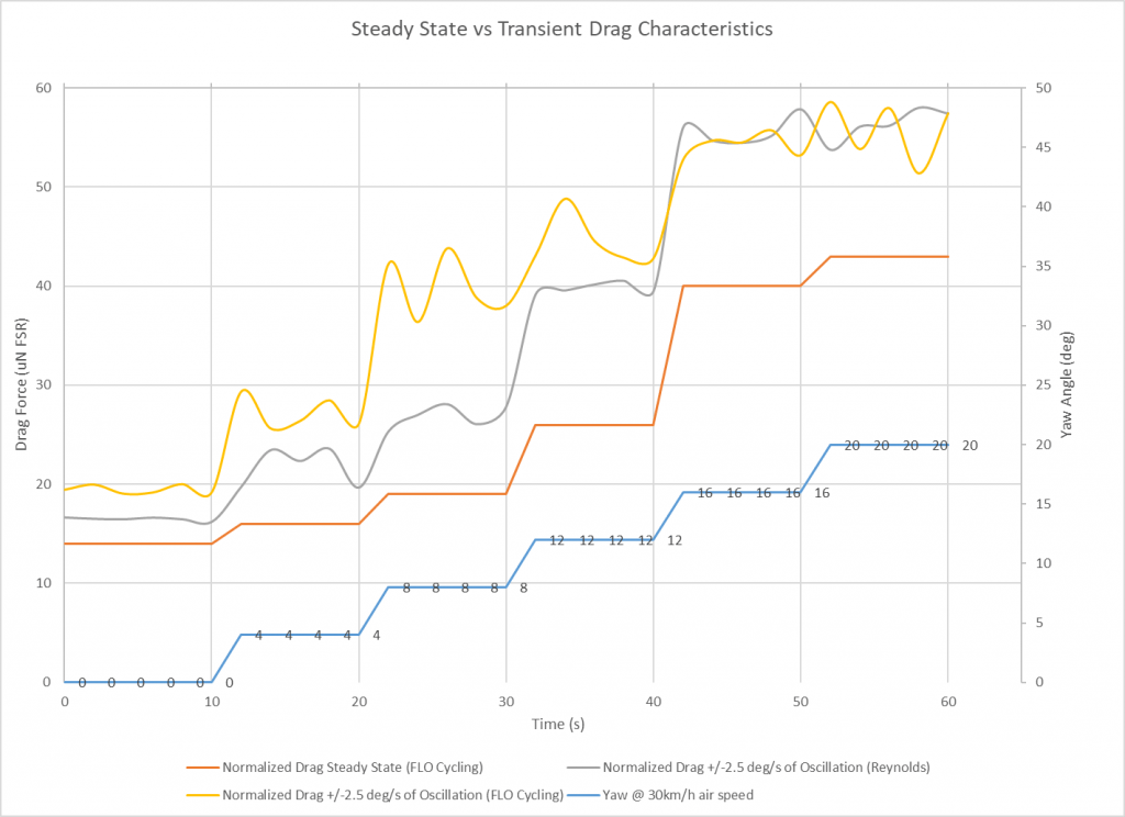 Steady State vs Transient