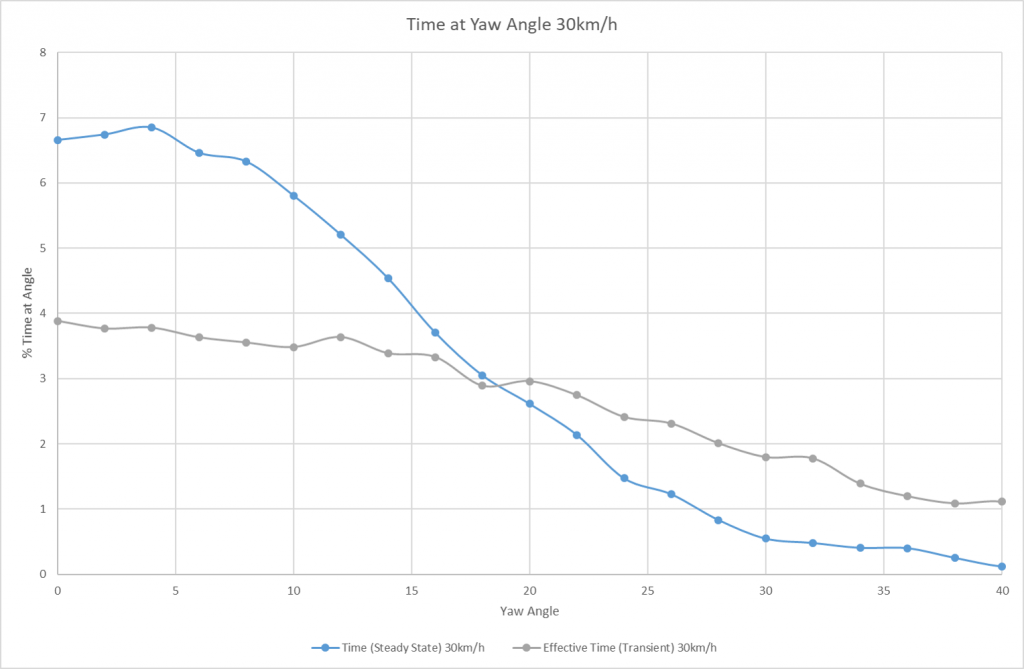 Time at Yaw Combined