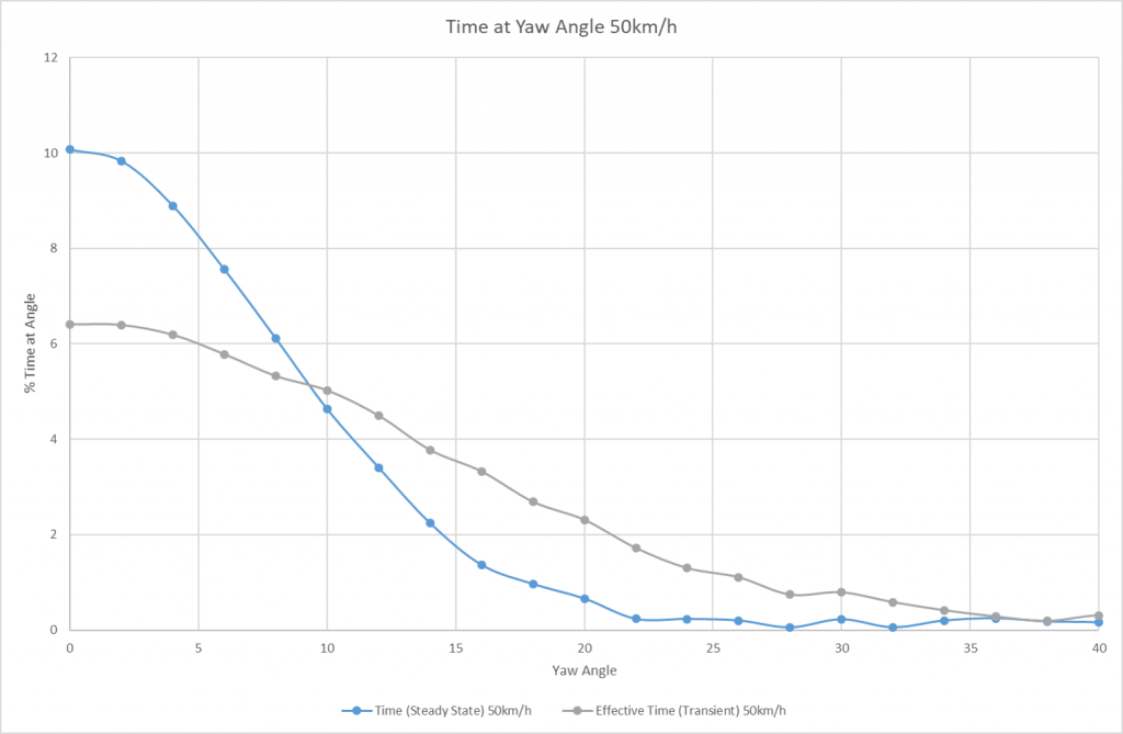 Time at Yaw Combined