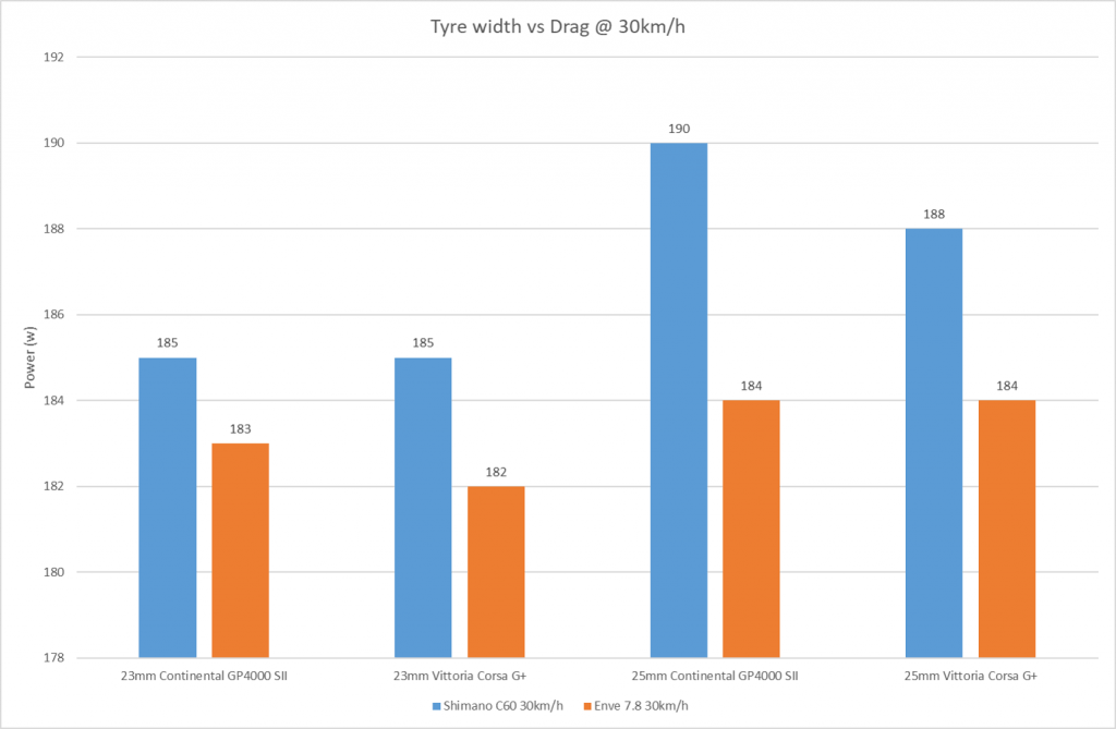 Tyre Width Drag