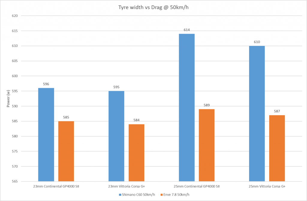 Tyre Width Drag