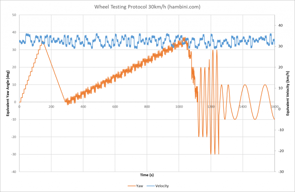 wheeltestingprotocol30kmh